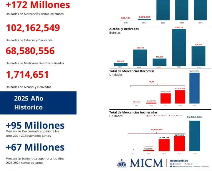 Philip Morris Dominicana reconoce liderazgo del presidente Abinader en la lucha contra el comercio ilícito