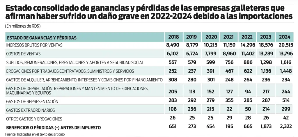 Asegura que empresas que alegan “daños” por importaciones de galletas disfrutan de altas ganancias