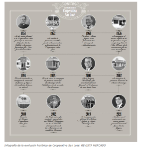 Cooperativa San José: 75 años que transforman la Sierra y renuevan su compromiso social