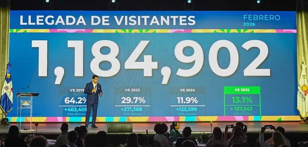 Turismo crece más de 13% en febrero al recibir 1,184,902 de visitantes