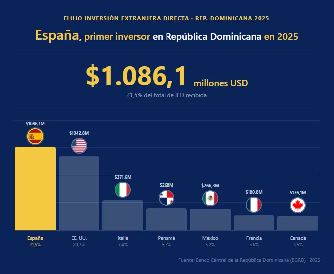 CAMACOES destaca el liderazgo de España como principal inversor en República Dominicana en 2025