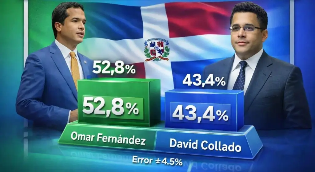 Sondeo CIF afirma Omar Fernandez es favorito con 52,8 % de los cuestionados